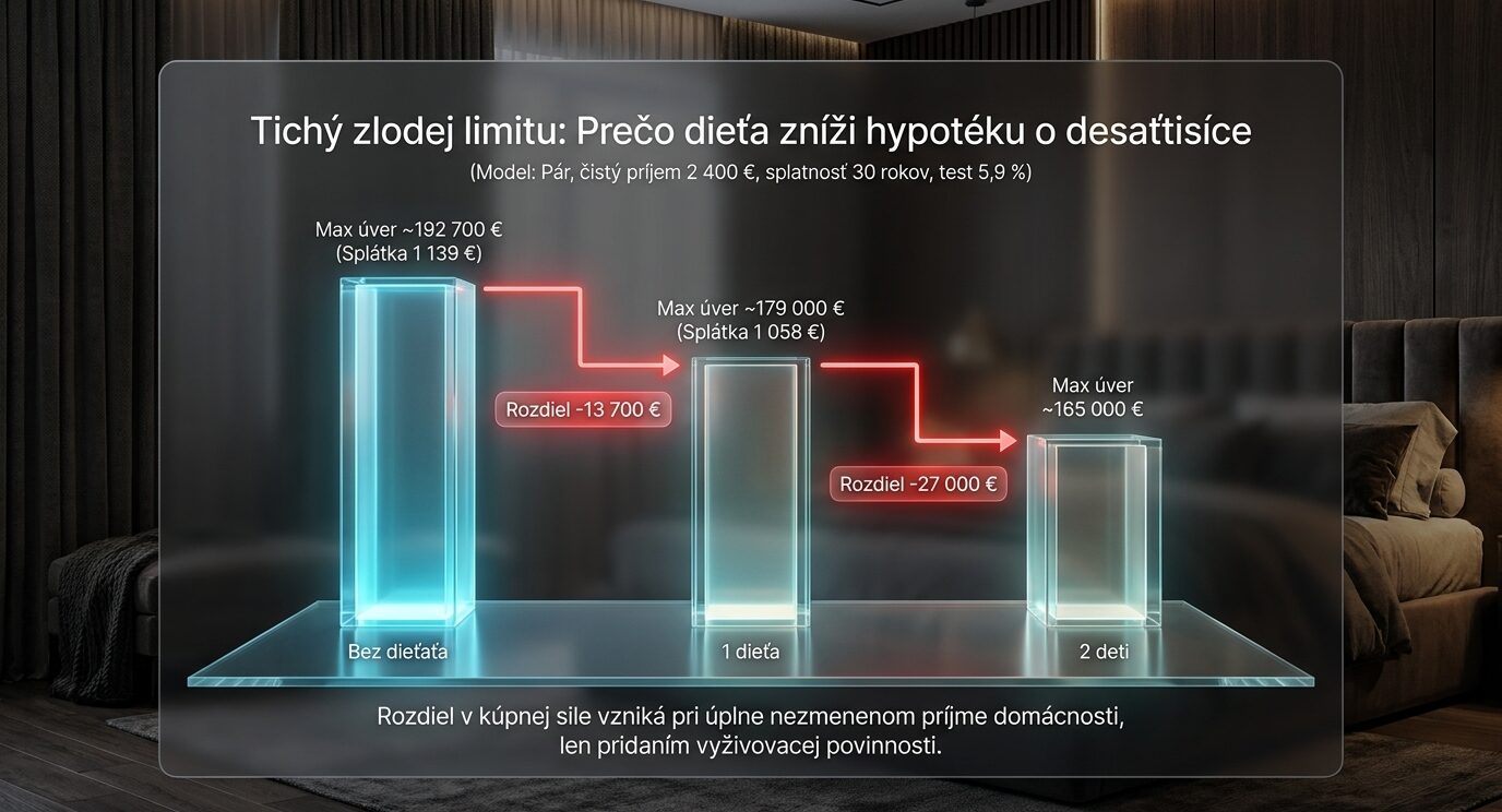 Tri sklenené stĺpce klesajúcej výšky: bez dieťaťa maximálny úver 192 700 eur, s jedným dieťaťom 179 000 eur, s dvomi deťmi približne 165 000 eur.