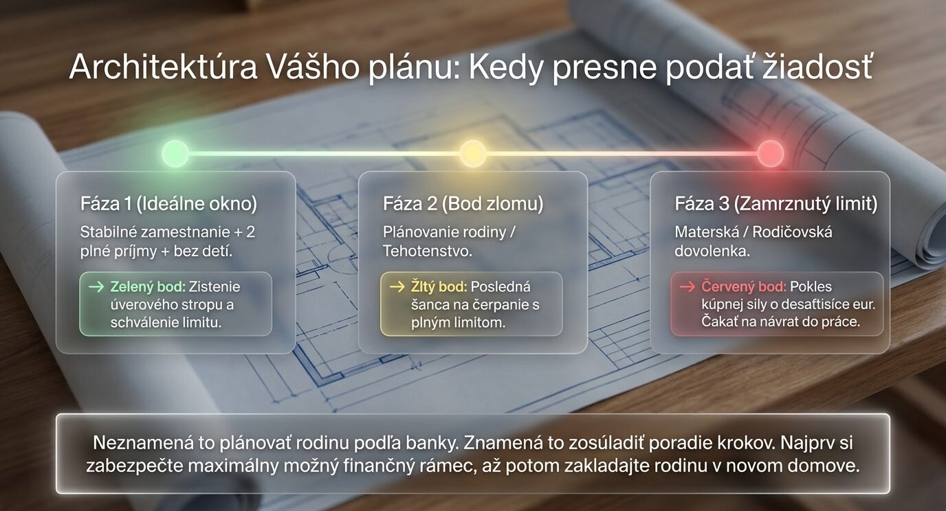 Časová os s tromi fázami: zelená fáza dvoch plných príjmov bez detí, žltá fáza plánovania rodiny ako posledná šanca a červená fáza materskej so zamrznutým limitom.