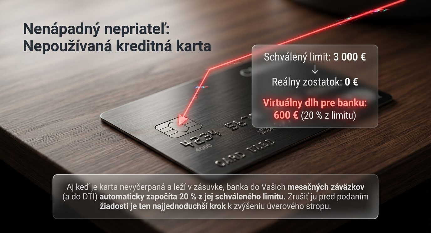 Kreditná karta na stole a výpočet: schválený limit 3 000 eur, reálny zostatok 0 eur, ale pre banku virtuálny dlh 600 eur, čo je 20 % z limitu.