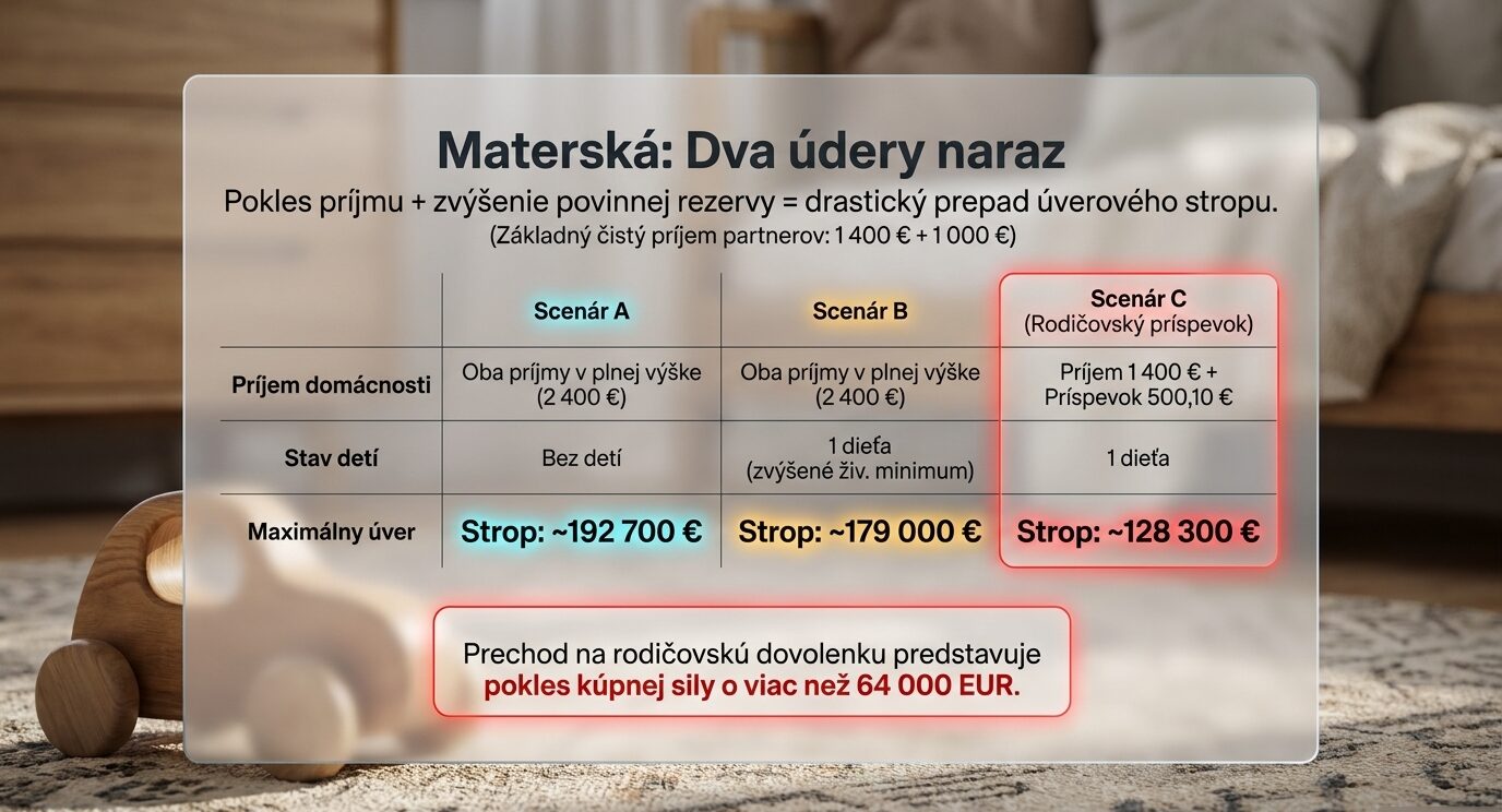 Porovnanie troch scenárov: oba príjmy bez detí strop 192 700 eur, oba príjmy s jedným dieťaťom 179 000 eur, jeden rodič na rodičovskom príspevku 128 300 eur.
